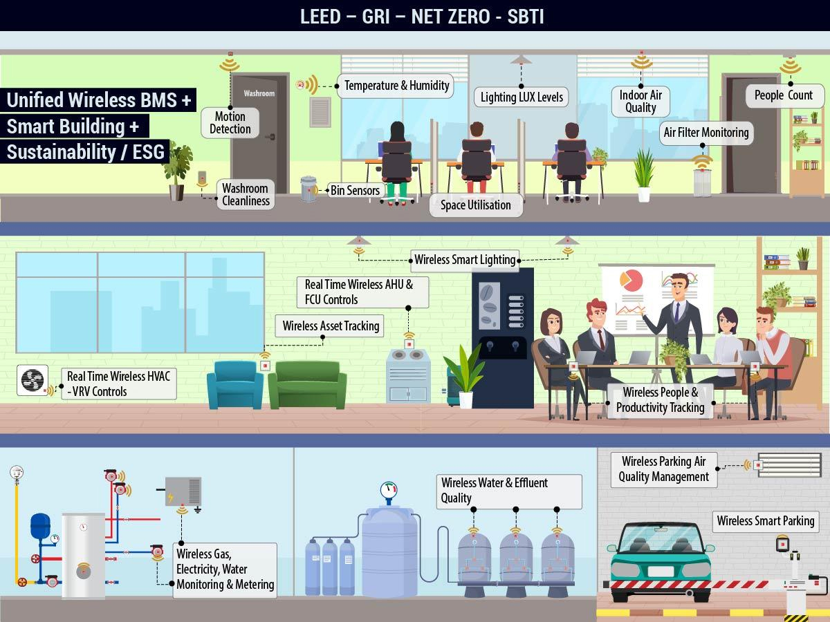 Leed Gri Net Zero SBTI
